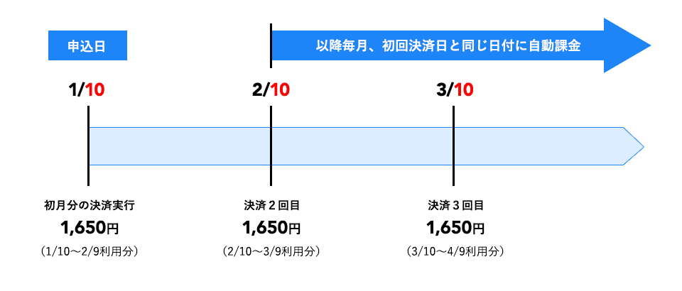 課金サイクル