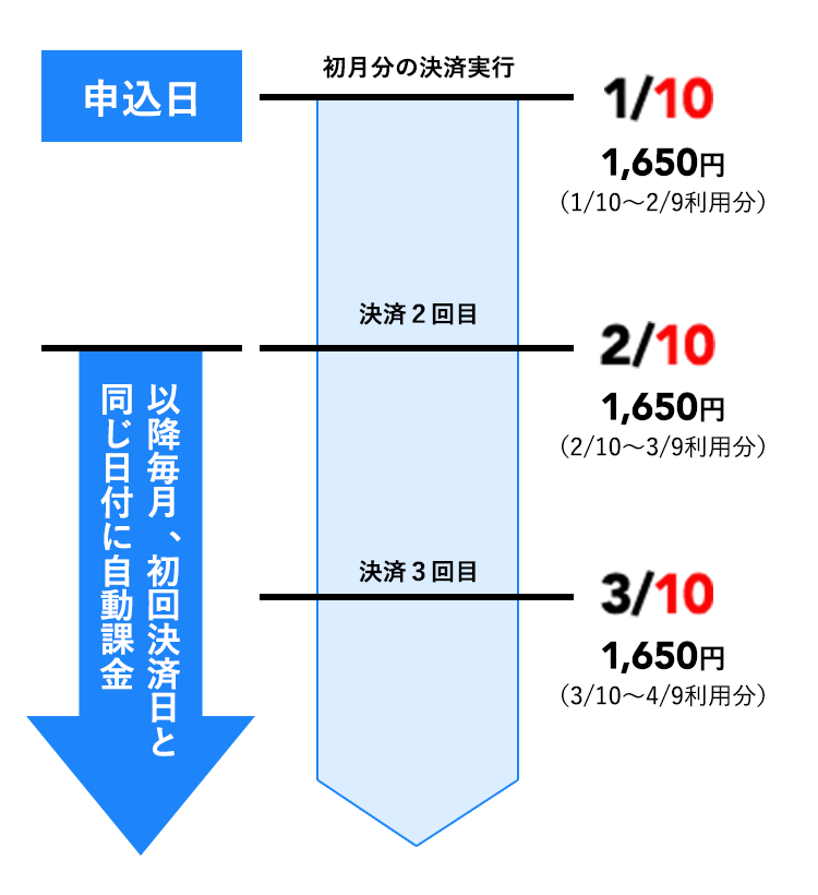 課金サイクル